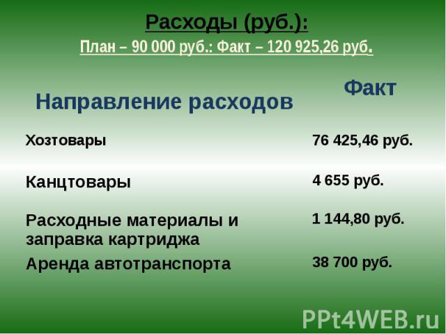 Расходы (руб.): План – 90 000 руб.: Факт – 120 925,26 руб.