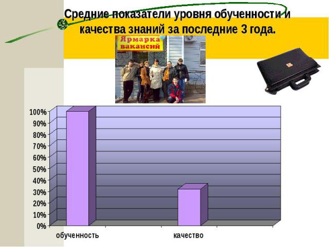 Средние показатели уровня обученности и качества знаний за последние 3 года.