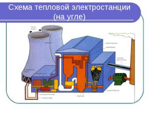 Схема тепловой электростанции (на угле)