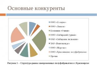 Рисунок 1 – Структура рынка замороженных полуфабрикатов в г.Красноярске Рисунок