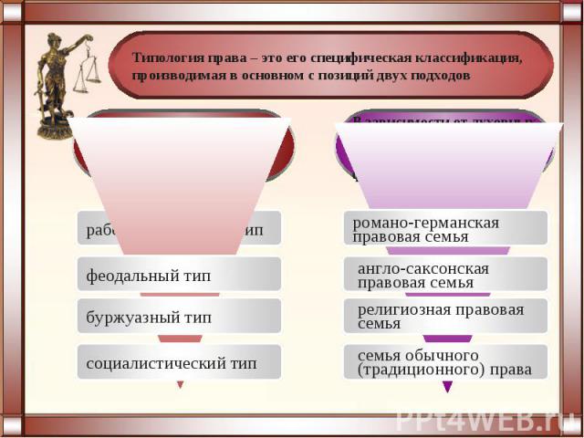 Типология права – это его специфическая классификация, производимая в основном с позиций двух подходовВ зависимости от духовных, национально-исторических и технико-юридических факторовФормационный подход (в зависимости от социально-экономических факторов