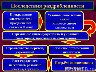 Последствия раздробленностиПрекращение «лествичного»продвижения князей к КиевуУс