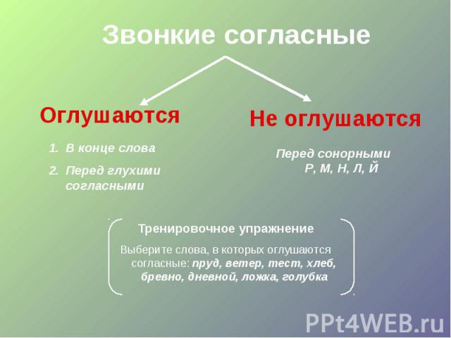 Звонкие согласныеОглушаютсяВ конце словаПеред глухими согласнымиНе оглушаютсяПеред сонорными Р, М, Н, Л, ЙТренировочное упражнениеВыберите слова, в которых оглушаются согласные: пруд, ветер, тест, хлеб, бревно, дневной, ложка, голубка