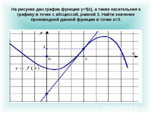 На рисунке дан график функции y=f(x), а также касательная к графику в точке с абсциссой, равной 3. Найти значение производной данной функции в точке х=3.