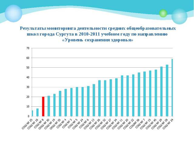 Результаты мониторинга деятельности средних общеобразовательных школ города Сургута в 2010-2011 учебном году по направлению «Уровень сохранения здоровья»