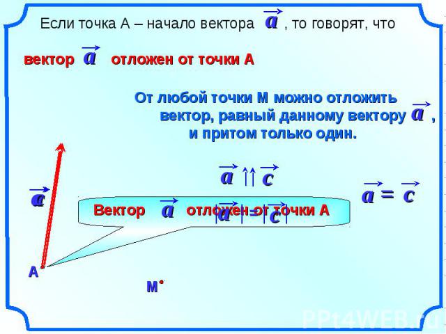 Если точка А – начало вектора , то говорят, что вектор отложен от точки АОт любой точки М можно отложить вектор, равный данному вектору , и притом только один.