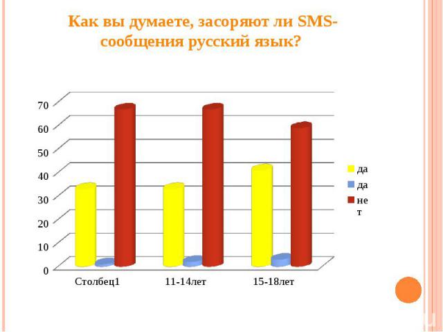 Как вы думаете, засоряют ли SMS-сообщения русский язык?