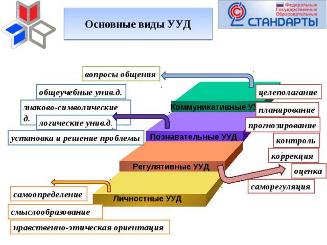 Основные виды УУД