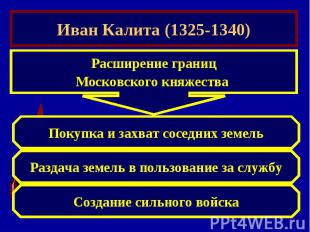 Иван Калита (1325-1340)Расширение границМосковского княжества Покупка и захват с