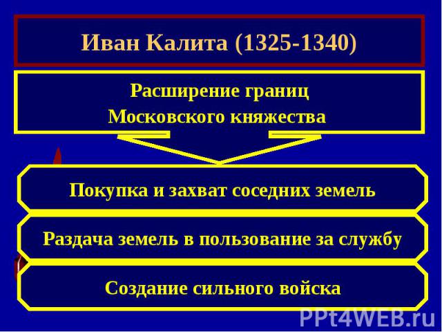 Иван Калита (1325-1340)Расширение границМосковского княжества Покупка и захват соседних земельРаздача земель в пользование за службуСоздание сильного войска