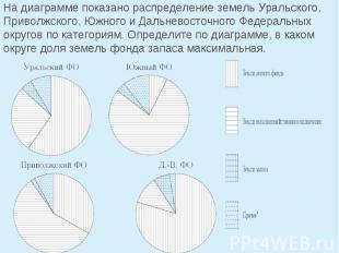 На диаграмме показано распределение земель Уральского, Приволжского, Южного и Да