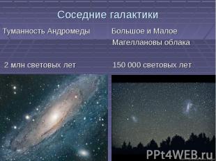 Соседние галактикиТуманность Андромеды Большое и Малое Магеллановы облака 2 млн