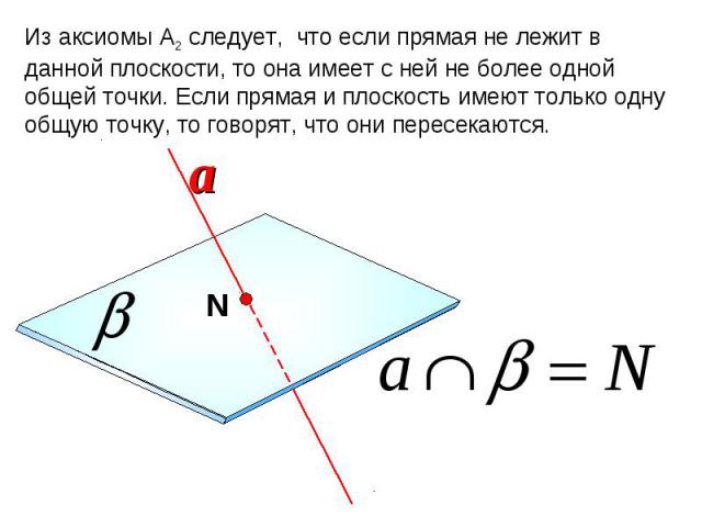 Из аксиомы А2 следует, что если прямая не лежит в данной плоскости, то она имеет с ней не более одной общей точки. Если прямая и плоскость имеют только одну общую точку, то говорят, что они пересекаются.
