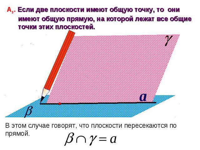 А3. Если две плоскости имеют общую точку, то они имеют общую прямую, на которой лежат все общие точки этих плоскостей. В этом случае говорят, что плоскости пересекаются по прямой.