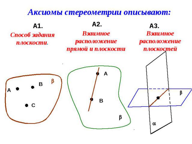 Аксиомы стереометрии описывают:Способ задания плоскости.Взаимное расположение прямой и плоскостиВзаимное расположение плоскостей
