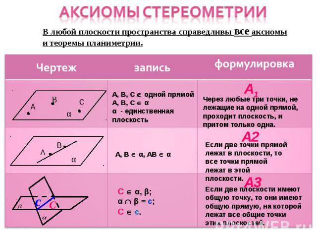 Аксиомы стереометрииВ любой плоскости пространства справедливы все аксиомы и теоремы планиметрии.