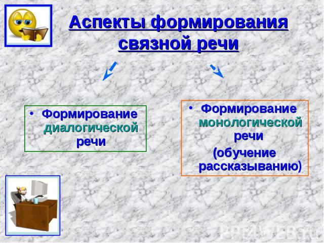 Аспекты формирования связной речи Формирование диалогической речи Формирование монологической речи (обучение рассказыванию)