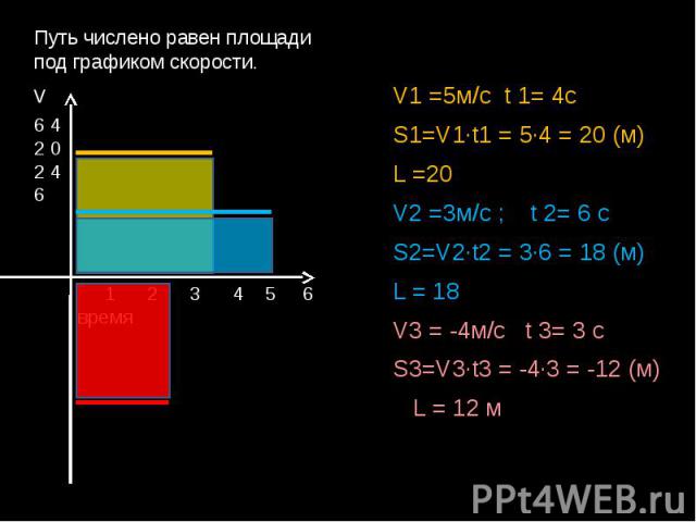 Путь числено равен площади под графиком скорости.V1 =5м/с t 1= 4сS1=V1∙t1 = 5∙4 = 20 (м)L =20 V2 =3м/с ; t 2= 6 сS2=V2∙t2 = 3∙6 = 18 (м)L = 18 V3 = -4м/с t 3= 3 сS3=V3∙t3 = -4∙3 = -12 (м) L = 12 м