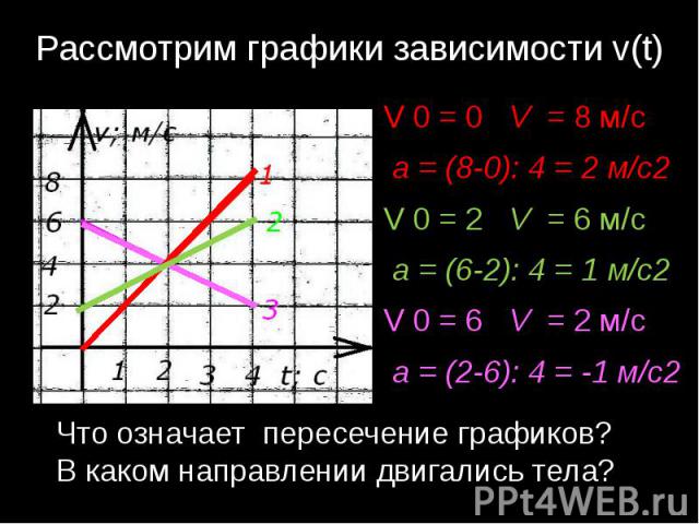 Рассмотрим графики зависимости v(t)V 0 = 0 V = 8 м/с а = (8-0): 4 = 2 м/с2V 0 = 2 V = 6 м/с а = (6-2): 4 = 1 м/с2V 0 = 6 V = 2 м/с а = (2-6): 4 = -1 м/с2Что означает пересечение графиков?В каком направлении двигались тела?