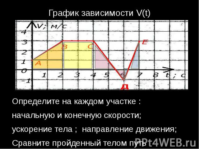 График зависимости V(t)Определите на каждом участке :начальную и конечную скорости;ускорение тела ; направление движения;Сравните пройденный телом путь