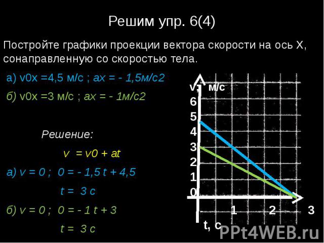 Решим упр. 6(4)Постройте графики проекции вектора скорости на ось Х, сонаправленную со скоростью тела. а) v0x =4,5 м/с ; ах = - 1,5м/с2 б) v0x =3 м/с ; ах = - 1м/с2 Решение: v = v0 + at а) v = 0 ; 0 = - 1,5 t + 4,5 t = 3 c б) v = 0 ; 0 = - 1 t + 3 t = 3 c