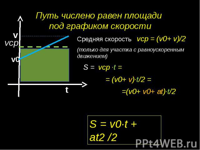 Путь числено равен площади под графиком скоростиСредняя скорость vср = (v0+ v)/2 (только для участка с равноускоренным движением) S = vср ∙t = = (v0+ v)∙t/2 = =(v0+ v0+ at)∙t/2