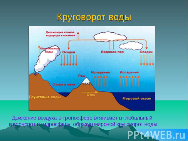 Круговорот воды Движение воздуха в тропосфере втягивает в глобальный круговорот и гидросферу, образуя мировой круговорот воды