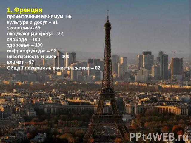 1. Францияпрожиточный минимум -55культура и досуг – 81экономика- 69окружающая среда – 72свобода – 100здоровье – 100инфраструктура – 92безопасность и риск – 100климат – 87Общий показатель качества жизни – 82