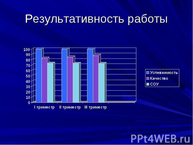 Результативность работы