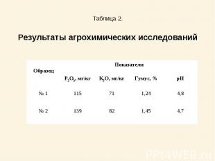 Таблица 2.Результаты агрохимических исследований