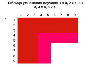 Таблица умножения случаев: 1 х а, 2 х а, 3 х а, 4 х а, 5 х а.
