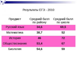 Результаты ЕГЭ - 2010