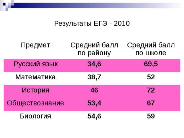 Результаты ЕГЭ - 2010