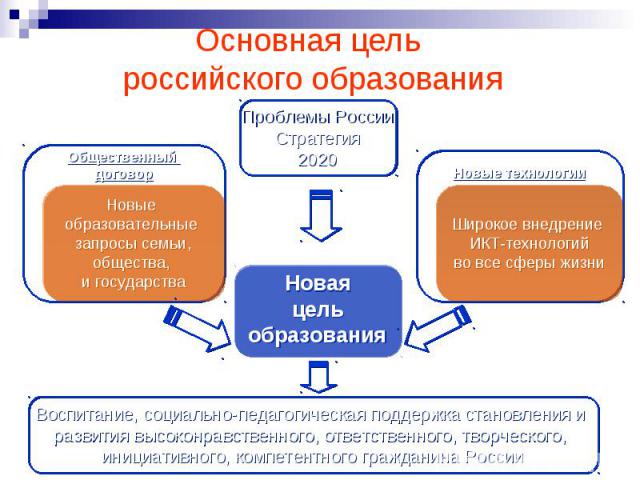 Основная цель российского образованияВоспитание, социально-педагогическая поддержка становления и развития высоконравственного, ответственного, творческого, инициативного, компетентного гражданина России