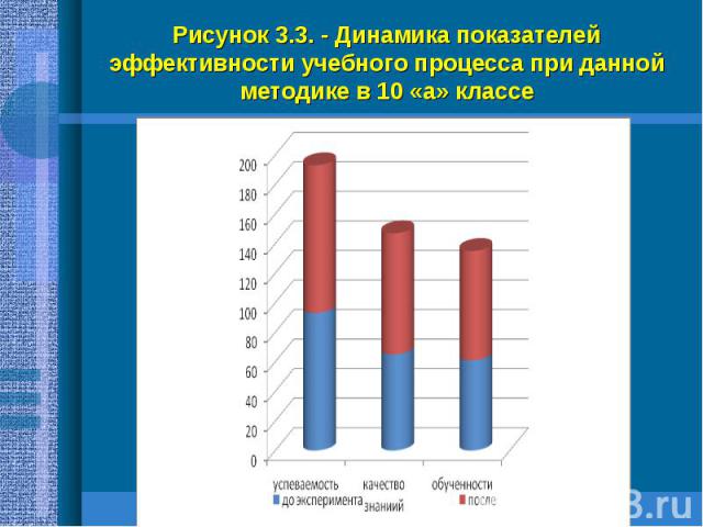 Рисунок 3.3. - Динамика показателей эффективности учебного процесса при данной методике в 10 «а» классе