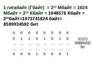 1 гигабайт (Гбайт) = 210 Мбайт = 1024 Мбайт = 220 Кбайт = 1048576 Кбайт = 230бай