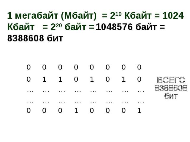 1 мегабайт (Мбайт) = 210 Кбайт = 1024 Кбайт = 220 байт = 1048576 байт = 8388608 бит