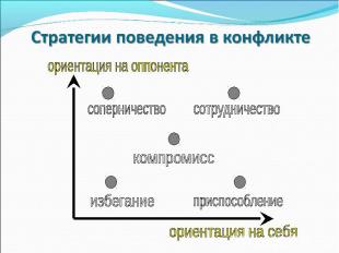 Стратегии поведения в конфликтеориентация на оппонентаориентация на себя