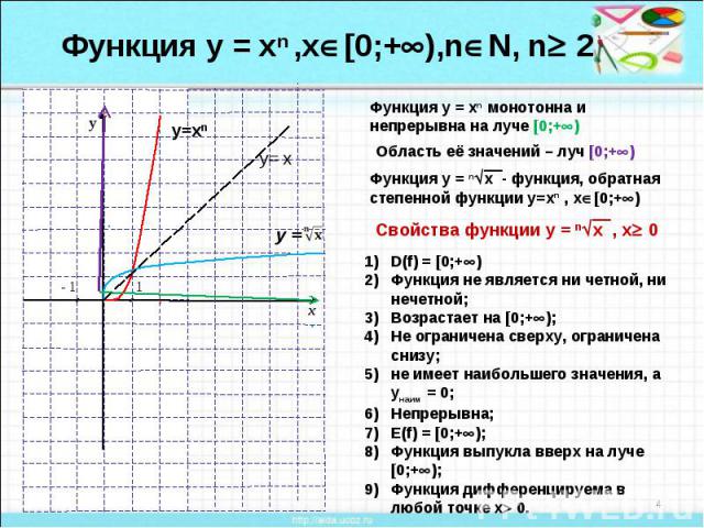 Функция у = хn ,х[0;+),nN, n 2Функция у = хn монотонна и непрерывна на луче [0;+) Функция у = nx - функция, обратная степенной функции у=хn , х[0;+)Свойства функции у = nx , х 0 D(f) = [0;+)Функция не является ни четной, ни нечетной;Возрастает на [0…