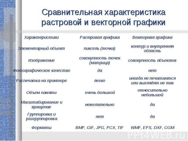 Сравнительная характеристика растровой и векторной графики