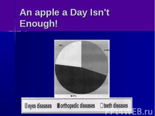 An apple a Day Isn't Enough!
