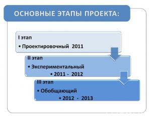 ОСНОВНЫЕ ЭТАПЫ ПРОЕКТА:I этапПроектировочный 2011 II этапЭкспериментальный2011 -