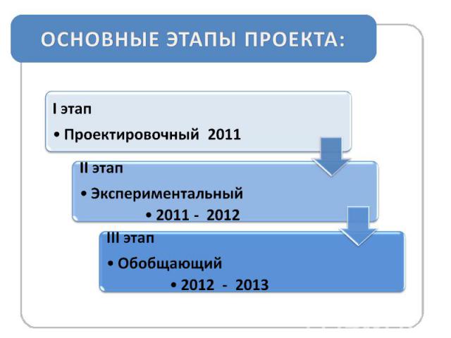 ОСНОВНЫЕ ЭТАПЫ ПРОЕКТА:I этапПроектировочный 2011 II этапЭкспериментальный2011 - 2012III этапОбобщающий2012 - 2013