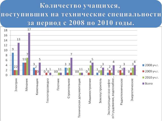 Количество учащихся, поступивших на технические специальности за период с 2008 по 2010 годы.
