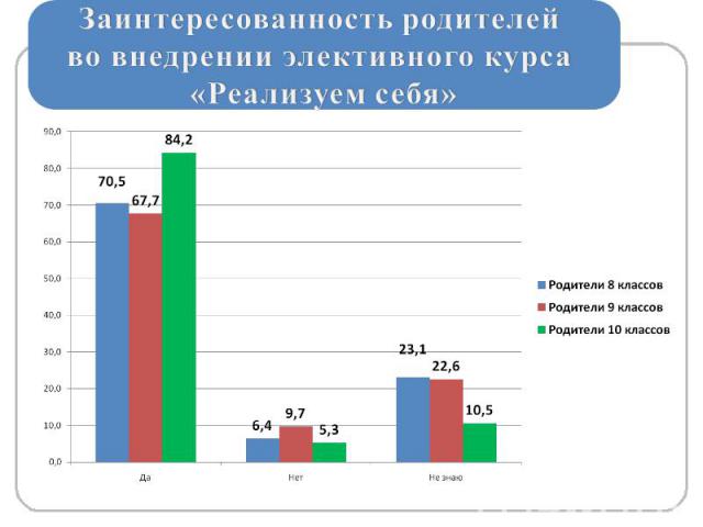 Заинтересованность родителей во внедрении элективного курса «Реализуем себя»