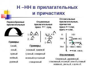 Н –НН в прилагательных и причастияхПервообразные прилагательныеОтыменные прилага