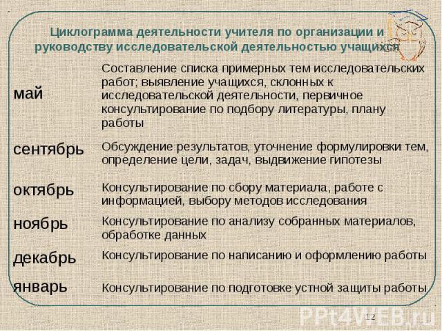 Циклограмма деятельности учителя по организации и руководству исследовательской деятельностью учащихся