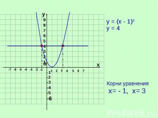 у = (х - 1)2 у = 4 Корни уравнения х= - 1, х= 3