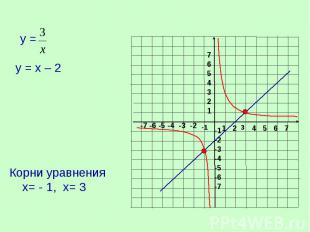 Корни уравнения х= - 1, х= 3