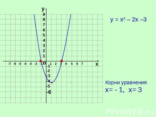 у = х2 – 2х –3 Корни уравнения х= - 1, х= 3
